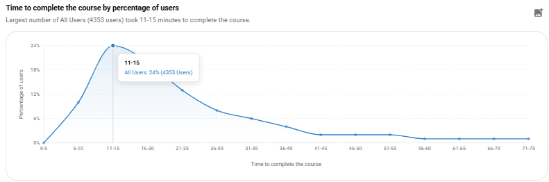 Tiem to complete course graph 2.png
